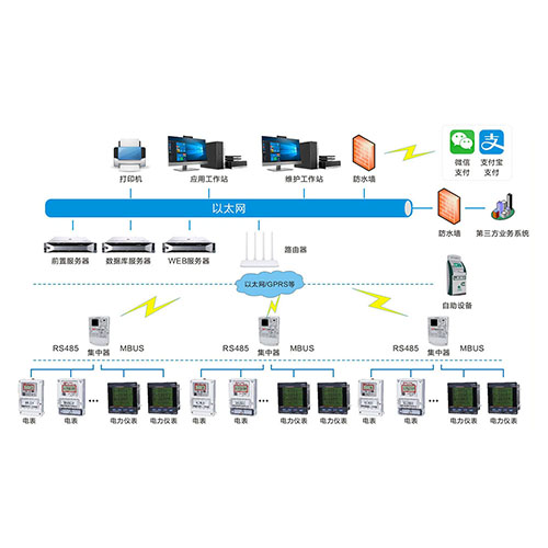 智能仪表监测与收费管理平台展示图
