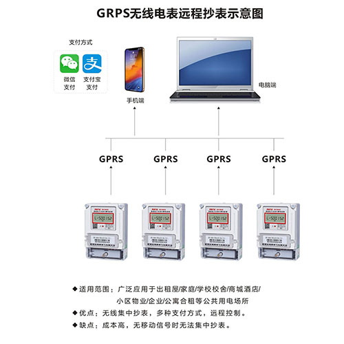 GRPS无线电表远程抄表示意图